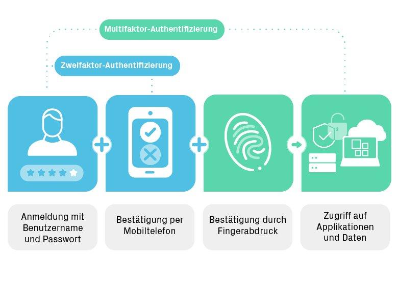 Multifaktor-Authentifizierung wird Pflicht für Admins in Microsoft 365 (Webinar | Online)